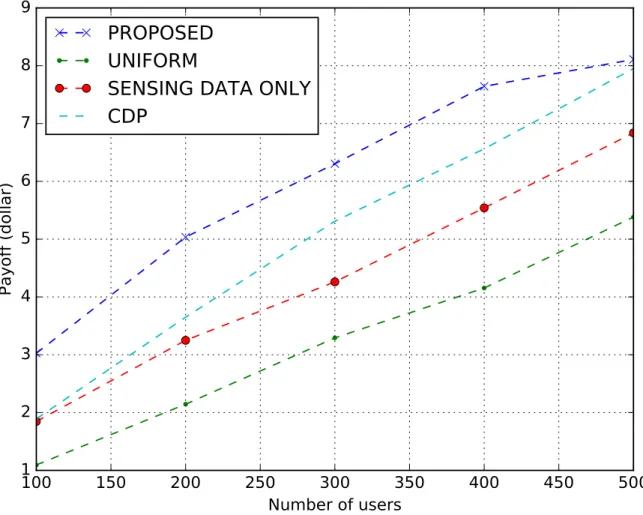 Fig. 2. Incentive mechanism payoffs with a different number of mobile users