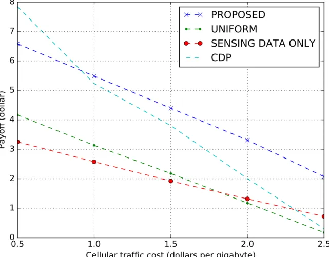 Fig. 4. Incentive mechanism payoffs with different cost on incentive cellular traffic