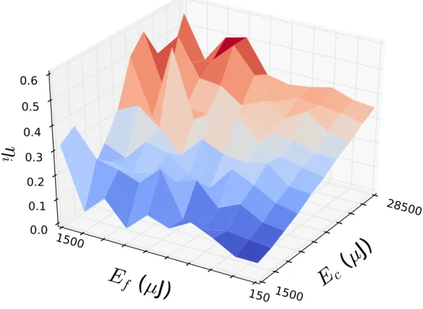 Fig. 5. Incentive ratio η i with different energy consumption in data collection and forwarding
