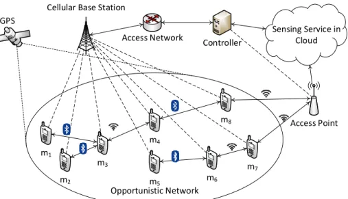 Fig. 1. Mobile crowdsensing in a software defined opportunistic network