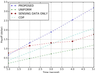 Fig. 2. Incentive mechanism payoffs with a different number of mobile users