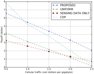 Fig. 4. Incentive mechanism payoffs with different cost on incentive cellular traffic E c  ( µ J) 1500 28500Ef (µ J) 1501500ηi0.00.10.20.30.40.50.6