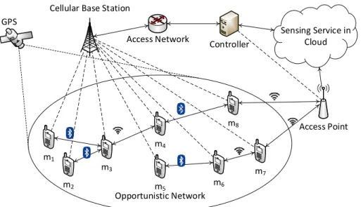 Fig. 1. Mobile crowdsensing in a software defined opportunistic network