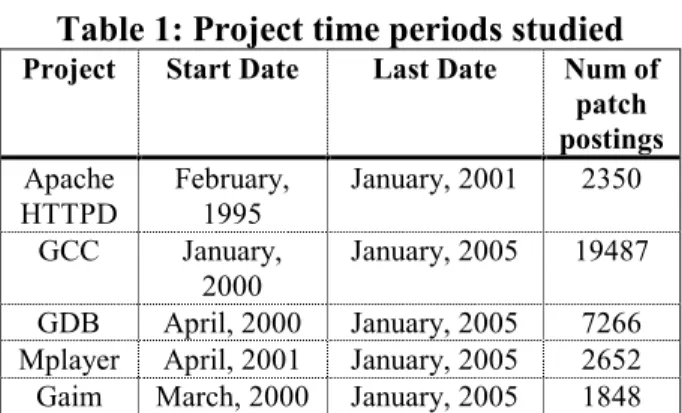 Table 1: Project time periods studied 