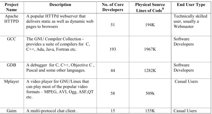 Table 2: F/OSS projects’ descriptive summary 