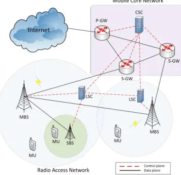 Fig. 1. The considered SDN-based cellular architecture. A core SDN controller (CSC) operates at the mobile core network (MCN) level