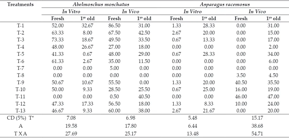 Table 2: Effect of seed treatments on germination percentage of Abelmoschu smoschatus and Asparagus racemosus