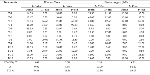Fig. 2: Mean Seed Germination (%) in fresh seed (F) and old seeds (O) of (s1) A. moschatus (s2) A