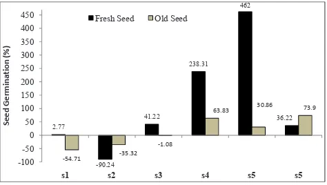 Fig. 3:  Mean Seed Germination (%) of (s1) A. moschatus (s2) A. racemosus (s3) B. orellena (s4) C