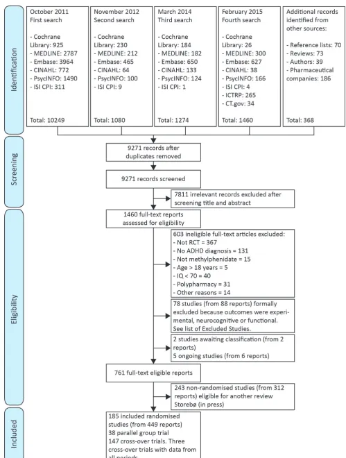 Figure 1 Preferred Reporting Items for Systematic Reviews and Meta-Analyses flowchart. ADHD, attention deficit hyperactivity disorder; RCT, randomised clinical trials.
