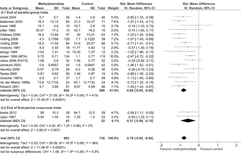 Figure 2 Data from the end of the parallel trials compared with the end of the first period of the crossover trials on the effects of methylphenidate compared with placebo or no intervention on teacher-rated attention deficit hyperactivity disorder symptoms.