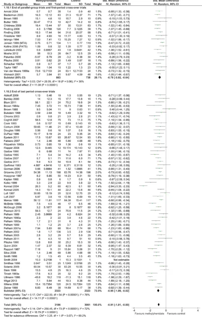 Figure 3 Data from the end of the parallel trials plus the end of the first period of the crossover trials compared with data from the end of the last period of the crossover trials on the effects of methylphenidate versus placebo or no intervention on teacher-rated attention deficit hyperactivity disorder symptoms.