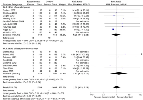 Figure 4 Data from the end of the first period compared with data from the end of the last period of crossover trials on the effects of methylphenidate versus placebo or no intervention on teacher-rated attention deficit hyperactivity disorder symptoms.
