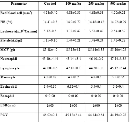 Table 5. Hematological parameters after 28days treatment with Pavattai ver 