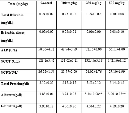 Table 6. Effect of treatment with Pavattai ver kudineer chooranam biochemical 
