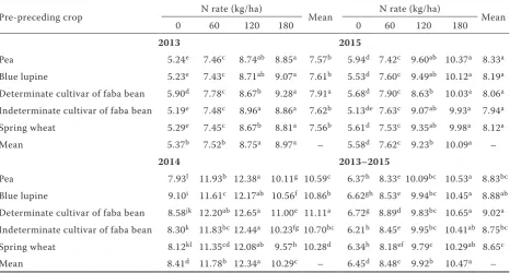 Table 1. Effects of nitrogen (N) fertilization rates and pre-preceding crops on the yield of winter wheat grain harvested in 2013–2015 (t/ha) (preceding crop – winter oilseed rape)