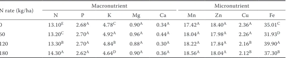 Table 2. Effects of pre-preceding crops on the macronutrient (g/kg dry matter (DM)) and micronutrient (mg/kg DM) content of winter wheat grain (preceding crop – winter oilseed rape)