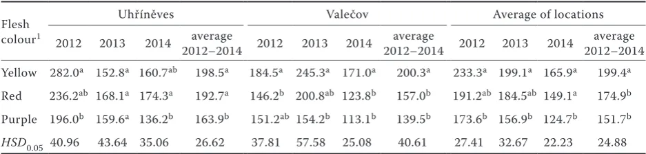 Table 3. Effect of flesh colour on the ascorbic acid content (mg/kg fresh matter) in potato tubers