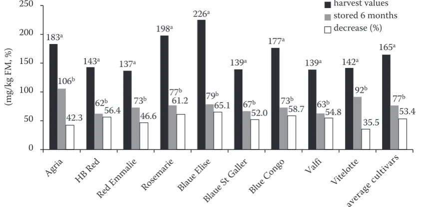 Figure 2. Effect of cold storage (4°C) on the ascorbic acid content (AAC, mg/kg fresh matter (FM)) and  expression of AAC decreases in percentage points compared to postharvests values (100%) for the duration of 6 months in nine selected cultivars (4 repli
