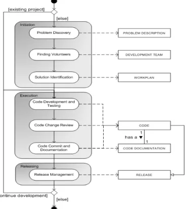Figure 3.  Open source system development cycle Source: (Wu and Lin, 2001, p.34) 