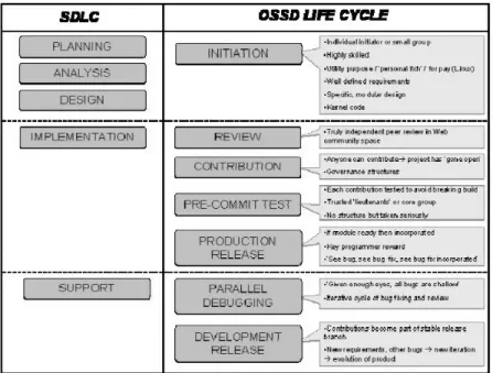 Figure 5: Model of Rinette Roets et al [09] and its comparison with SDLC 