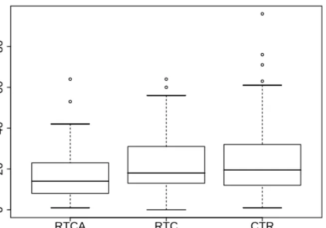 Figure 1 provides a box and whiskers plot of each review type. The bottom and top of the box represent the first and third quartiles, respectively