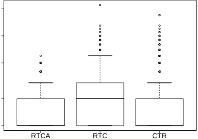 Figure 4: Review group