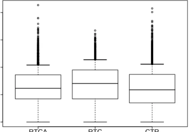 Figure 6: Review intervals. RTC takes longer than CTR