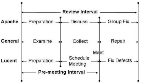 Figure 7: The typical stages involved in a peer review. Normalizing for the size of a contribution, one Lucent inspection is the equivalent of 5.5 Apache reviews