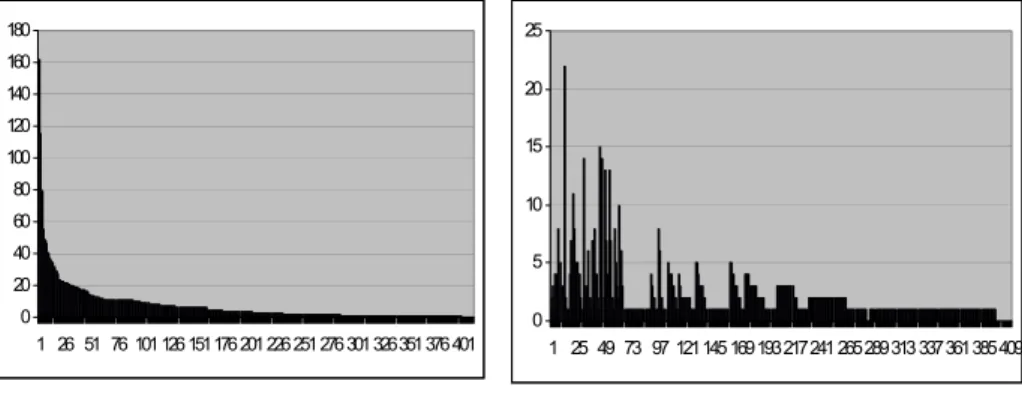 Fig. 2. The number of developers/project              Fig. 3. The number of admins/project number 