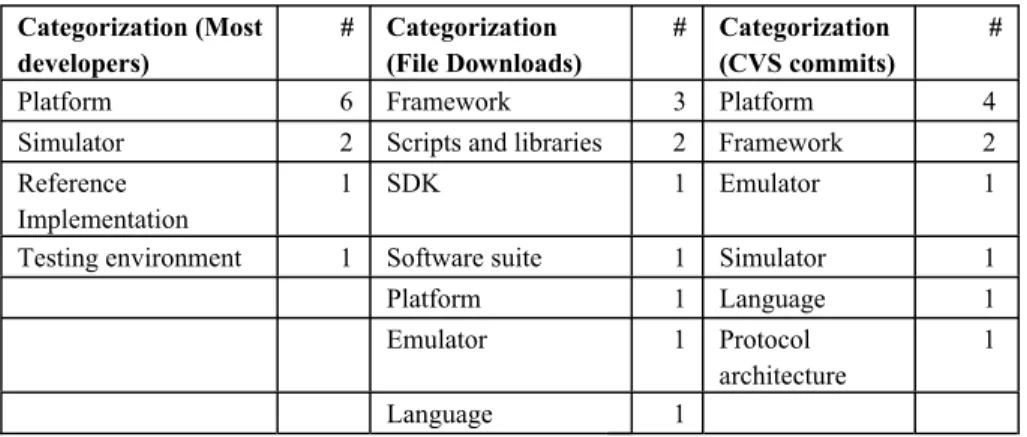 Table 1. Breakdown of top-10 lists: # of developers, file downloads and CVS usage (commits).