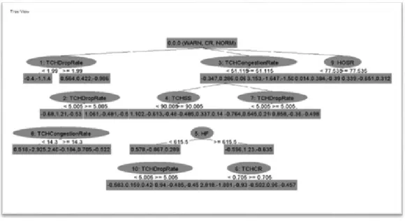 Figure  4  shows  the  optimisation  decision  list.    A  total  of  six  rules  were  extracted  from  Weka  regarding the Part classifier