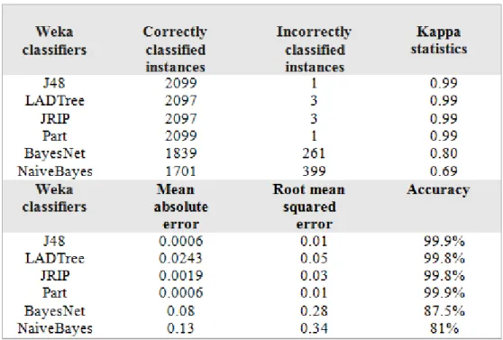 Table 3.  Performance measure results 