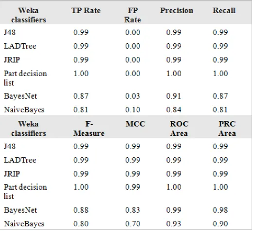 Table 4.  Comparison of final statistics weighted average 