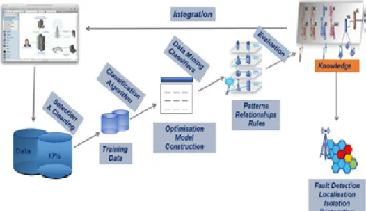 Figure 1.  Troubleshooting management using data mining 
