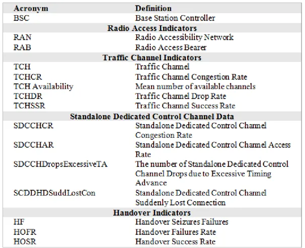 Table 2. KPI Acronyms and abbreviations 