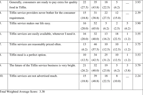 Table 6: Problems regarding different aspects of Tiffin Services 