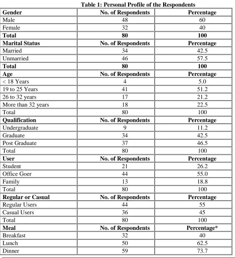 Table 1: Personal Profile of the Respondents  No. of Respondents Percentage 