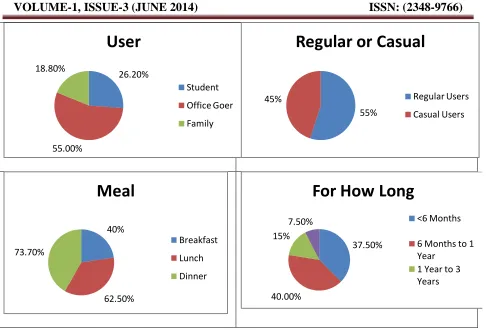 Table 2: Respondents Satisfaction Level towards Various Factors of Tiffin Services  