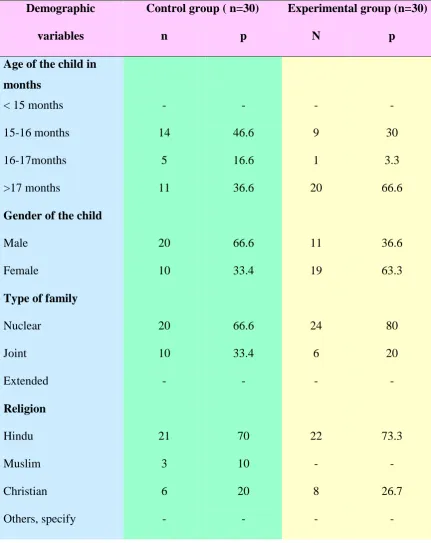 Table . 1 Frequency and Percentage Distribution of Demographic Variables in the Control 