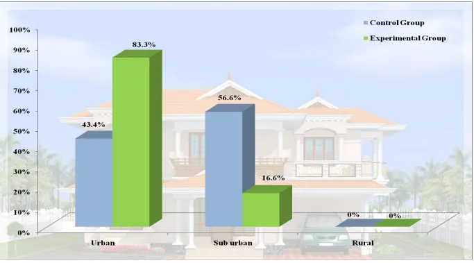 Fig.3: Percentage Distribution of Area of Residence in Control and Experimental Group of Children
