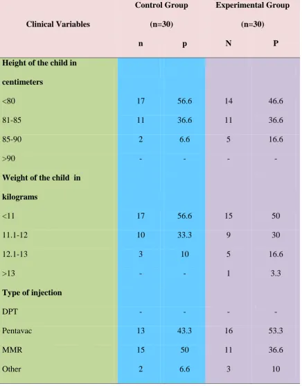 Table . 2 Frequency and Percentage Distribution of Clinical Variables in the Control and 