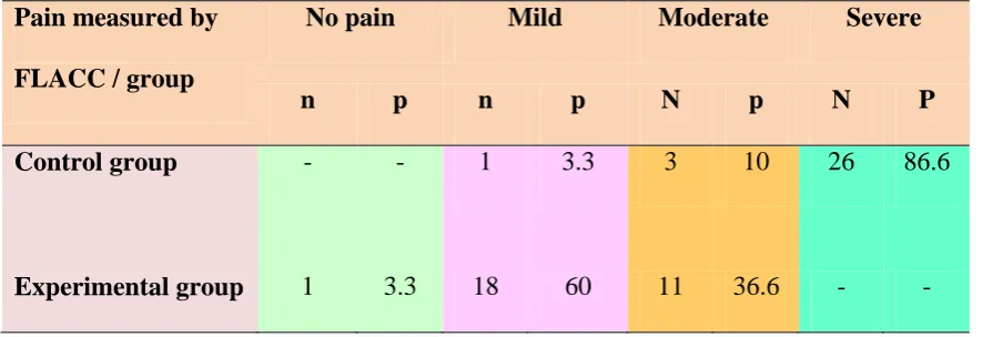 Table. 3 Frequency and Percentage Distribution of Pain Perceived by Children During 