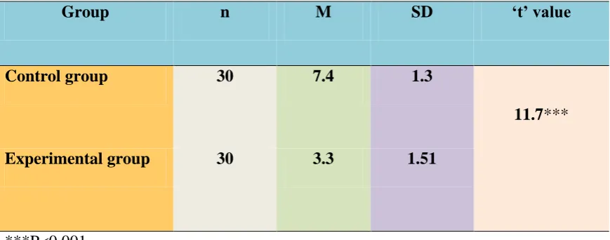 Table. 4 Comparison of Mean and Standard Deviation of Pain Perception of Control and 