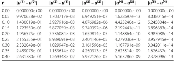 Table 1 Maximal differences between successive approximations uwith(k) by direct iterations (3.1) D1 = 1, D2 = 0.5, D3 = 0.2, h = 0.01, h0 = 0.01