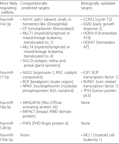 Table 4 Putative and validated targets for each of the morelikely regulating miRNAs
