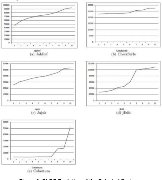 Figure 1. SLOC Evolution of the Selected Systems