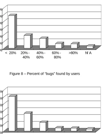 Figure 8 – Percent of “bugs” found by users 