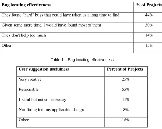 Table 1 – Bug locating effectiveness 