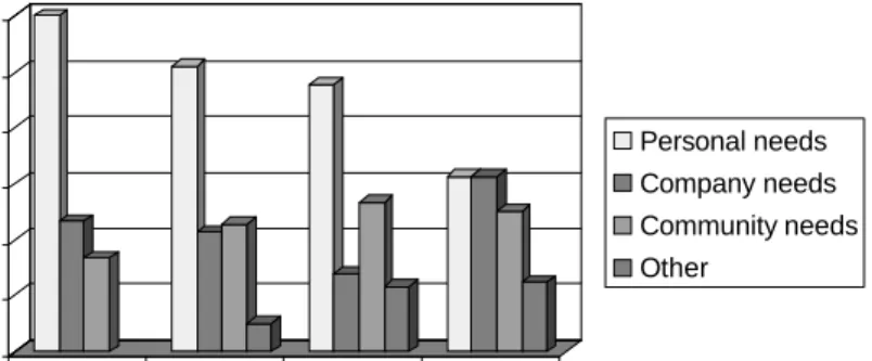 Figure 2 – Project startup purpose by project size 